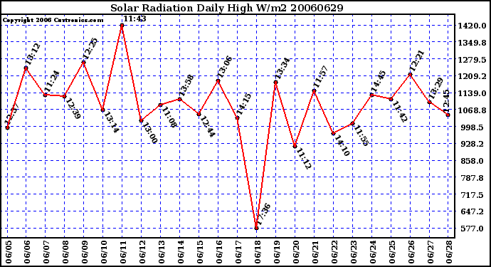 Milwaukee Weather Solar Radiation Daily High W/m2