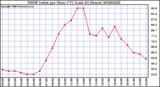 Milwaukee Weather THSW Index per Hour (F) (Last 24 Hours)