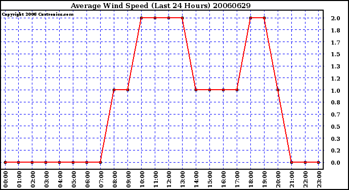 Milwaukee Weather Average Wind Speed (Last 24 Hours)