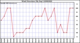 Milwaukee Weather Wind Direction (By Day)