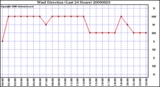 Milwaukee Weather Wind Direction (Last 24 Hours)