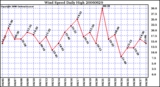 Milwaukee Weather Wind Speed Daily High