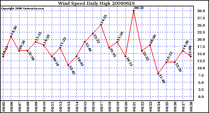 Milwaukee Weather Wind Speed Daily High