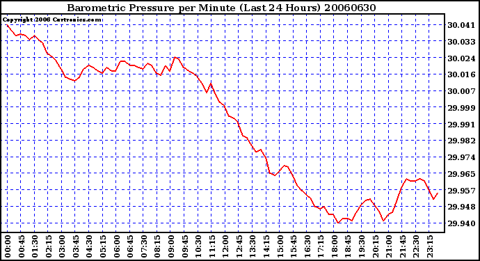 Milwaukee Weather Barometric Pressure per Minute (Last 24 Hours)