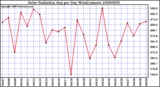 Milwaukee Weather Solar Radiation Avg per Day W/m2/minute