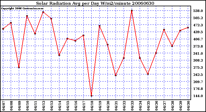 Milwaukee Weather Solar Radiation Avg per Day W/m2/minute