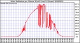 Milwaukee Weather Solar Radiation per Minute W/m2 (Last 24 Hours)