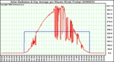 Milwaukee Weather Solar Radiation & Day Average per Minute W/m2 (Today)