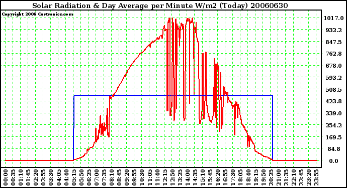 Milwaukee Weather Solar Radiation & Day Average per Minute W/m2 (Today)