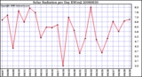 Milwaukee Weather Solar Radiation per Day KW/m2