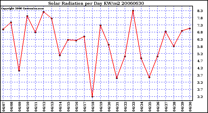 Milwaukee Weather Solar Radiation per Day KW/m2