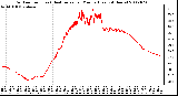 Milwaukee Weather Outdoor Temp (vs) Heat Index per Minute (Last 24 Hours)