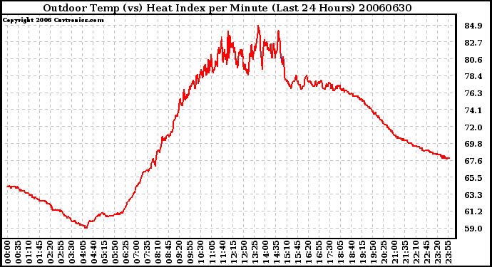 Milwaukee Weather Outdoor Temp (vs) Heat Index per Minute (Last 24 Hours)