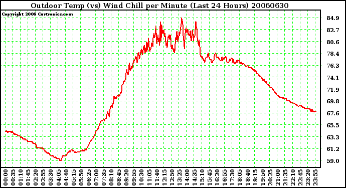 Milwaukee Weather Outdoor Temp (vs) Wind Chill per Minute (Last 24 Hours)