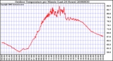 Milwaukee Weather Outdoor Temperature per Minute (Last 24 Hours)