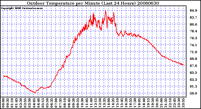 Milwaukee Weather Outdoor Temperature per Minute (Last 24 Hours)