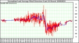 Milwaukee Weather Normalized and Average Wind Direction (Last 24 Hours)