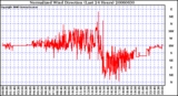 Milwaukee Weather Normalized Wind Direction (Last 24 Hours)