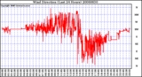 Milwaukee Weather Wind Direction (Last 24 Hours)