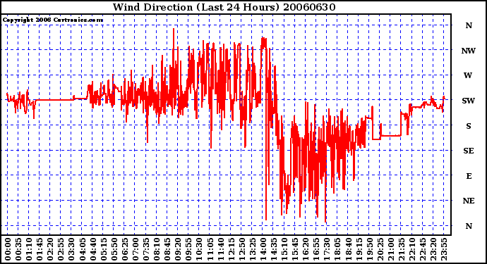 Milwaukee Weather Wind Direction (Last 24 Hours)