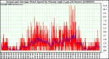 Milwaukee Weather Actual and Average Wind Speed by Minute mph (Last 24 Hours)