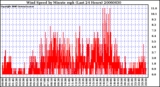 Milwaukee Weather Wind Speed by Minute mph (Last 24 Hours)