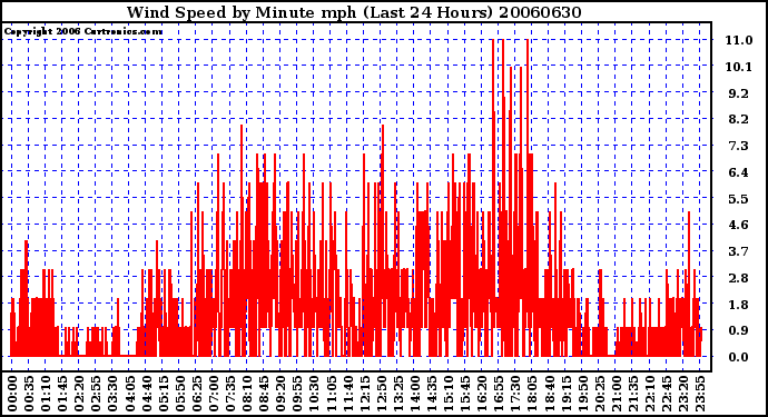 Milwaukee Weather Wind Speed by Minute mph (Last 24 Hours)