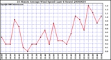 Milwaukee Weather 10 Minute Average Wind Speed (Last 4 Hours)