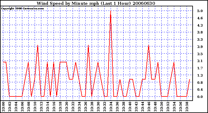 Milwaukee Weather Wind Speed by Minute mph (Last 1 Hour)