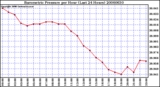 Milwaukee Weather Barometric Pressure per Hour (Last 24 Hours)