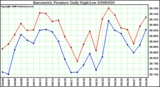 Milwaukee Weather Barometric Pressure Daily High/Low