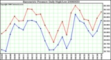 Milwaukee Weather Barometric Pressure Daily High/Low