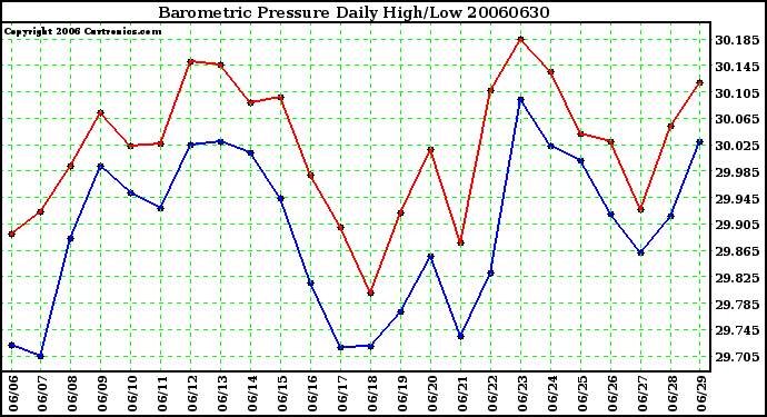 Milwaukee Weather Barometric Pressure Daily High/Low