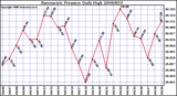 Milwaukee Weather Barometric Pressure Daily High