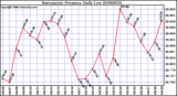 Milwaukee Weather Barometric Pressure Daily Low