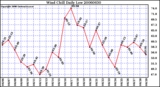 Milwaukee Weather Wind Chill Daily Low