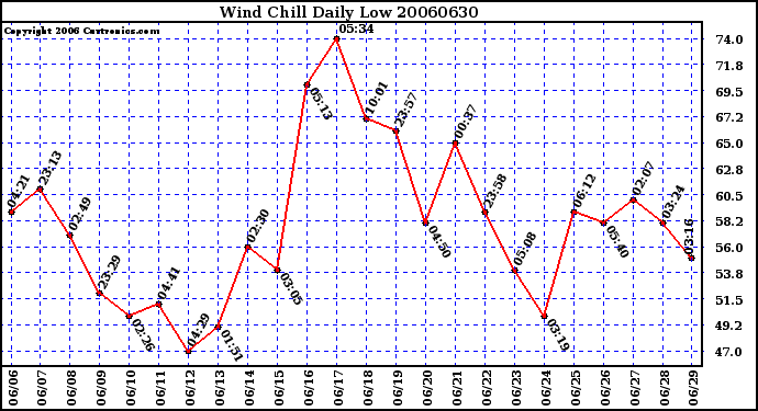 Milwaukee Weather Wind Chill Daily Low