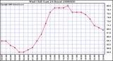 Milwaukee Weather Wind Chill (Last 24 Hours)