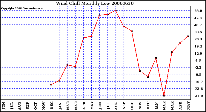 Milwaukee Weather Wind Chill Monthly Low