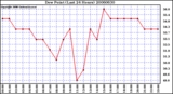 Milwaukee Weather Dew Point (Last 24 Hours)