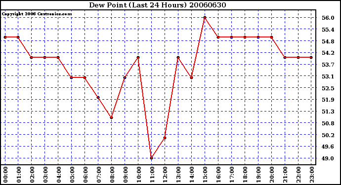 Milwaukee Weather Dew Point (Last 24 Hours)