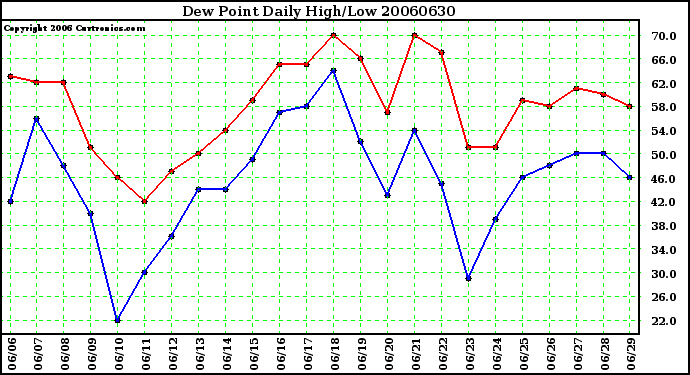 Milwaukee Weather Dew Point Daily High/Low