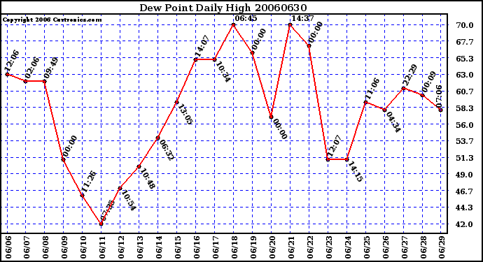 Milwaukee Weather Dew Point Daily High