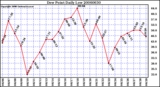 Milwaukee Weather Dew Point Daily Low