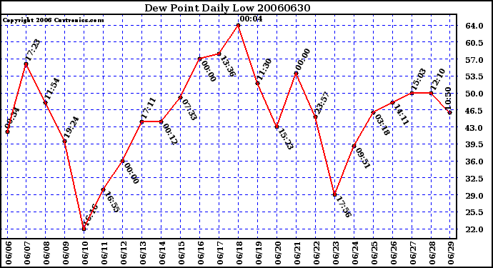 Milwaukee Weather Dew Point Daily Low