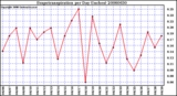 Milwaukee Weather Evapotranspiration per Day (Inches)