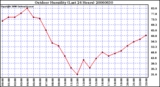 Milwaukee Weather Outdoor Humidity (Last 24 Hours)