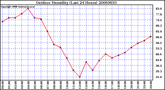 Milwaukee Weather Outdoor Humidity (Last 24 Hours)