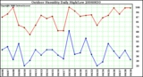 Milwaukee Weather Outdoor Humidity Daily High/Low