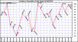 Milwaukee Weather Outdoor Humidity Daily High
